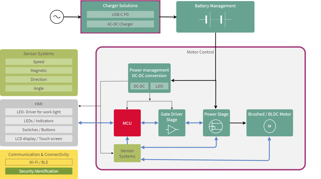 Blockschaltbild – Batteriebetriebene Werkzeuge