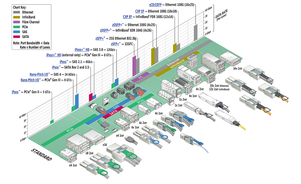 High-Speed-I/O-Steckverbinder