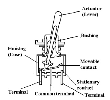 Components of a toggle switch 