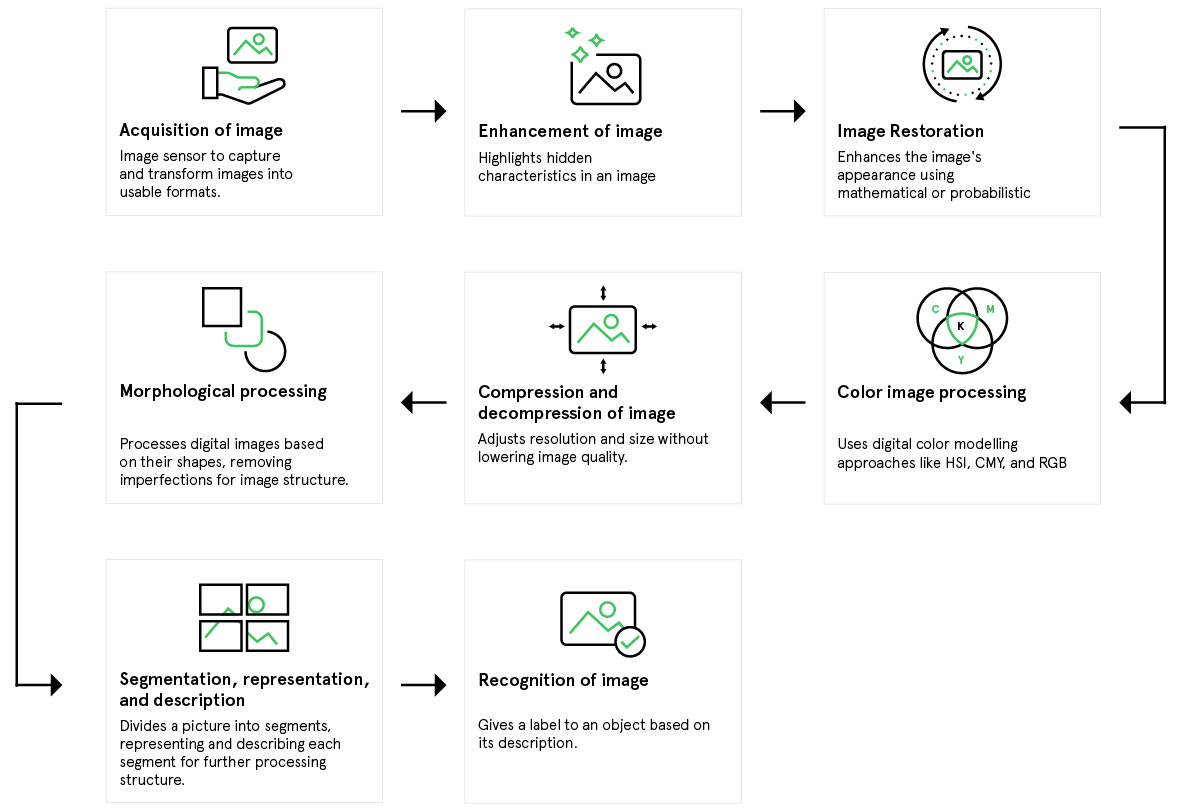 flowchart of Image classification